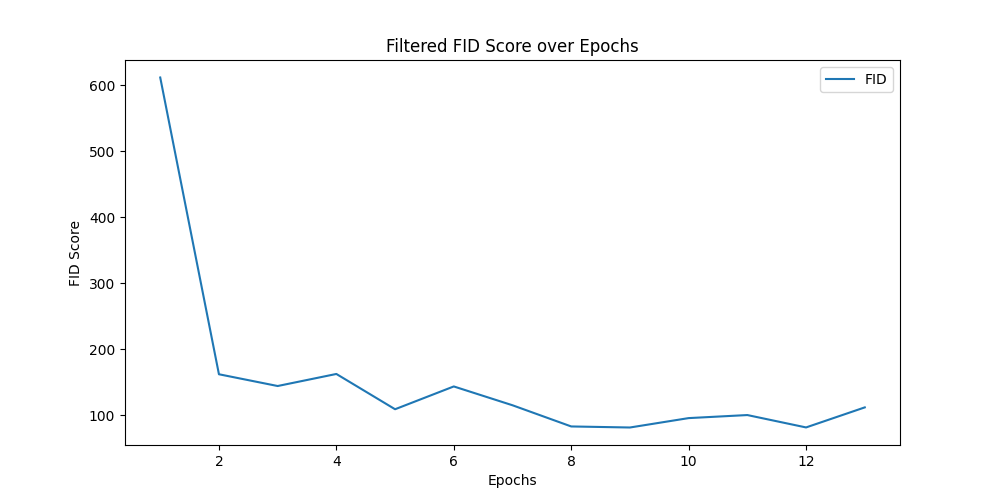 Filtered FID Score