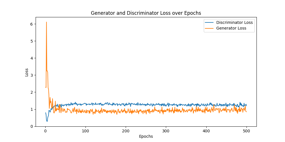 Generator and Discriminator Loss